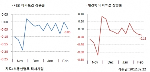부동산뱅크 조사에 따르면 2월 4째 주 전국 아파트값은 0.07% 상승한 것으로 조사됐다.