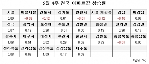 부동산뱅크 조사에 따르면 2월 4째 주 전국 아파트값은 0.07% 상승한 것으로 조사됐다.