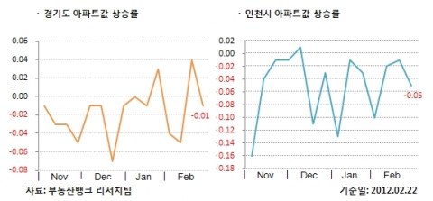 부동산뱅크 조사에 따르면 2월 4째 주 전국 아파트값은 0.07% 상승한 것으로 조사됐다.