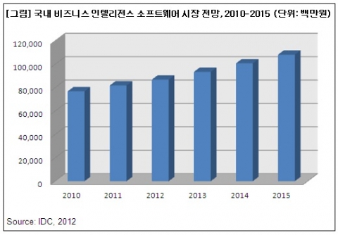 국내 비즈니스 인텔리전스 소프트웨어 시장 전망, 2010-2015  (단위: 백만원)