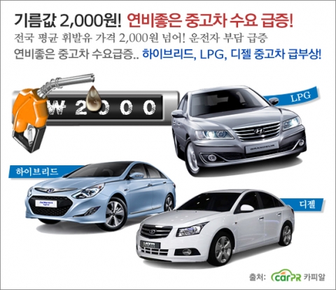 기름값 2000원을 돌파한 요즘, 중고차 시장에는 유류비 부담이 큰 대형차 매물 처분 문의가 급증하고 경소형차, 하이브리드, 디젤, LPG 등 고연비 중고차가 인기다.