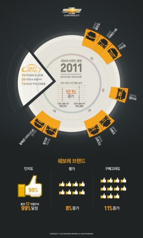 쉐보레 출범 1주년 성과, 인포그래픽