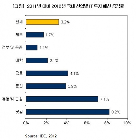 2011년 대비 2012년 국내 산업별 IT 투자 예산 증감률