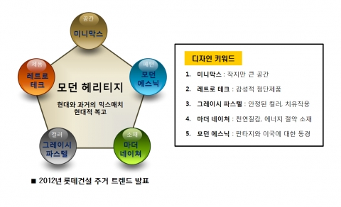 롯데건설은 사회현상 및 소비문화를 반영한 주거분야 2012년 트렌드와 디자인 키워드를 발표했다.