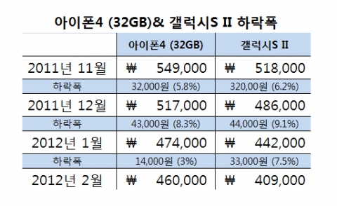 3_아이폰4_갤럭시SII_가격변동