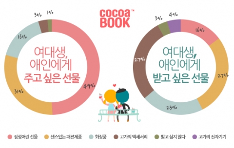 여대생 절반, “애인에게 수제 초콜릿 주고 커플링, 구두 선물 받고 싶다”