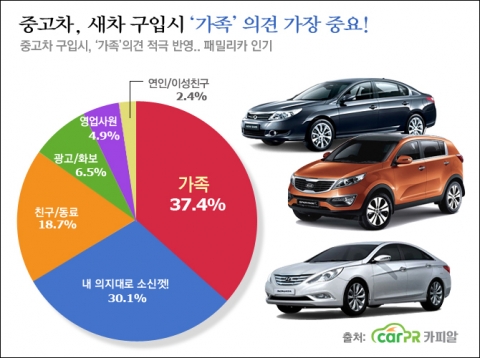 카피알 설문조사 결과, 소비자들은 내 차 구입시 '가족'의 의견을 가장 많이 반영하는 것으로 나타났다.