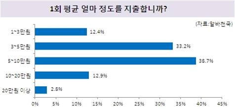 알바천국(대표 최인녕www.alba.co.kr)이 20대 남녀 1,380명을 대상으로 ‘연인선물비용과 아르바이트’를 조사한 결과 20대 남녀 75.6%는 연인에게 줄 선물 때문에 부담을 느낀 적이 있다고 밝혔다.