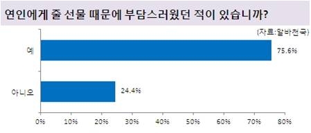 알바천국(대표 최인녕www.alba.co.kr)이 20대 남녀 1,380명을 대상으로 ‘연인선물비용과 아르바이트’를 조사한 결과 20대 남녀 75.6%는 연인에게 줄 선물 때문에 부담을 느낀 적이 있다고 밝혔다.