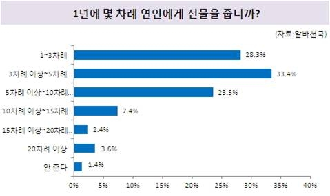 알바천국(대표 최인녕www.alba.co.kr)이 20대 남녀 1,380명을 대상으로 ‘연인선물비용과 아르바이트’를 조사한 결과 20대 남녀 75.6%는 연인에게 줄 선물 때문에 부담을 느낀 적이 있다고 밝혔다.