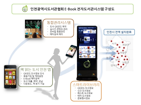 E-Book 전자도서관시스템 구성도