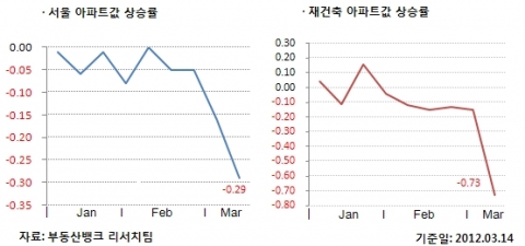 3월 3주 매매시황…전국 -0.17%↓ 수도권 -0.26%↓, 지방 0.06%↑, 광역시 0.11%↑