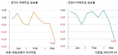 3월 3주 매매시황…전국 -0.17%↓ 수도권 -0.26%↓, 지방 0.06%↑, 광역시 0.11%↑