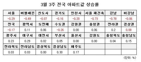 3월 3주 매매시황…전국 -0.17%↓ 수도권 -0.26%↓, 지방 0.06%↑, 광역시 0.11%↑