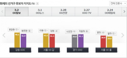 네이버총선특별페이지 인포그래프