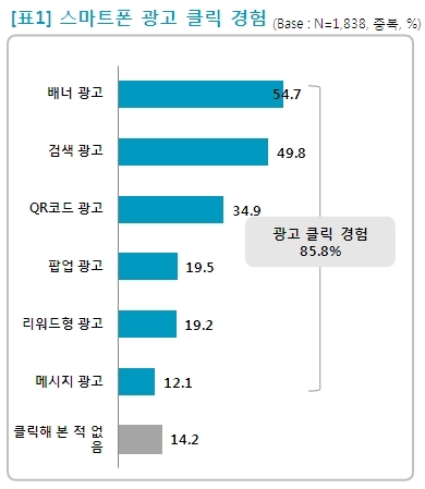 국내 스마트폰 사용자들 중 85.8%가 모바일 어플리케이션에 노출되는 광고를 클릭한 경험이 있는 것으로 나타났다.