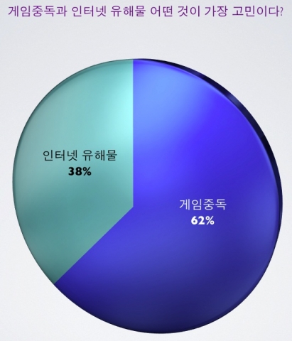 지란지교소프트_게임중독과인터넷유해물 어떤것이 더 고민인가