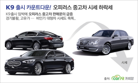 5월2일 출시를 앞두고 카운트다운에 들어간 기아 K9으로 인해, 구형 모델이 되는 오피러스 중고차 판매 처분 문의가 증가하며 시세도 하락세를 보이고 있다.