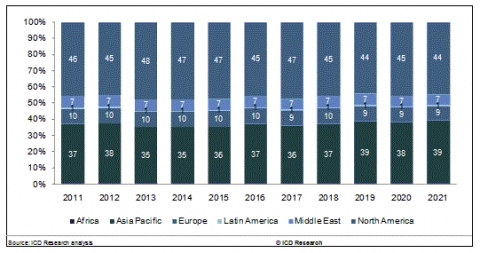 2011-2021년 동안 북미시장은 세계 사이버 전쟁 시장에서 최대 점유율인 46%(평균)를 차지할 것으로 예상된다. 중국, 러시아, 이란의 미군 및 민간 네트워크에 대한 사이버 공격 위협 증가가 북미 지역의 수요를 견인하고 있다.
