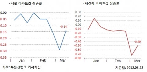 부동산뱅크가 조사한 금주 전국 아파트값은-0.04%로 2주 연속 하락했다. 수도권이 -0.11%로 떨어진 것이 많은 영향을 미친 것으로 보인다. 반면, 지방은 도지역 0.14%, 광역시 0.11% 등으로 강세를 이어갔다.