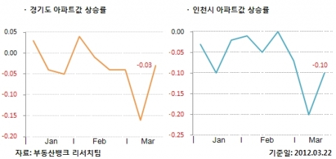 부동산뱅크가 조사한 금주 전국 아파트값은-0.04%로 2주 연속 하락했다. 수도권이 -0.11%로 떨어진 것이 많은 영향을 미친 것으로 보인다. 반면, 지방은 도지역 0.14%, 광역시 0.11% 등으로 강세를 이어갔다.