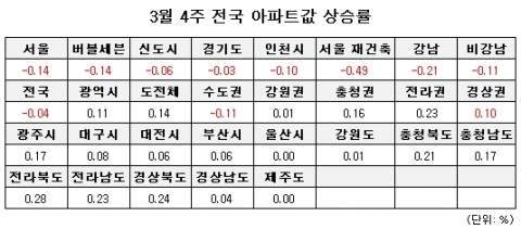 부동산뱅크가 조사한 금주 전국 아파트값은-0.04%로 2주 연속 하락했다. 수도권이 -0.11%로 떨어진 것이 많은 영향을 미친 것으로 보인다. 반면, 지방은 도지역 0.14%, 광역시 0.11% 등으로 강세를 이어갔다.