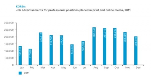 KOREA: Job advertisements for professional positions placed in print and online media, 2011