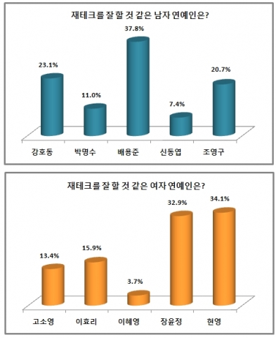 배우 배용준과 현영이 ‘재테크에 고수일 것 같은 남녀 연예인’ 1위에 올랐다.