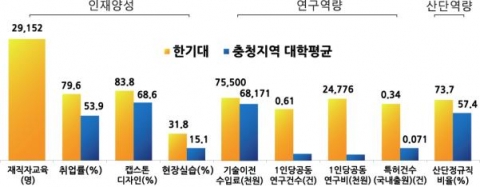 한국기술교육대 산학협력 관련 지표 * 출처 : 2011년 대학정보 공시