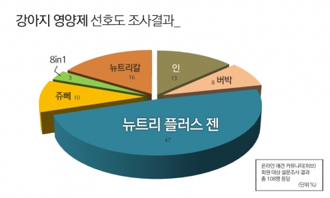 강아지 영양제 선호도 조사