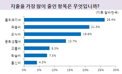 가장 지출을 많이 줄인 항목