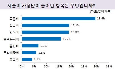 알바천국 조사결과, 요즘 대학생들이 가장 물가가 치솟았다고 느끼는 소비지출 항목은 ‘밥값’과 ‘교통비’인 것으로 조사됐다.