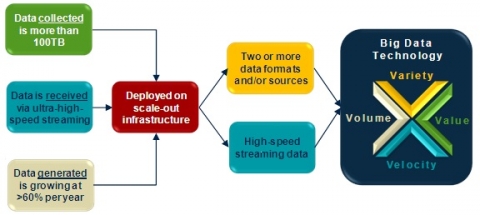 IDC's Big Data Technology and Services Market Sizing Criteria