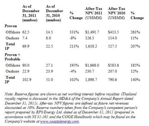 Coastal Energy Announces 2011 Year End Financial Results