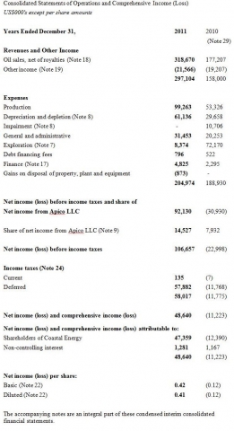 Coastal Energy Announces 2011 Year End Financial Results