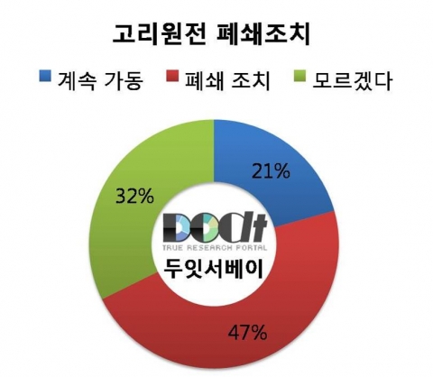 온라인 설문조사 전문기업 ‘두잇서베이’가 인터넷 사용자3,213명을 대상으로 실시한 ‘원전없는 미래, 현실적 대안은 없는가?’라는 여론조사&#039;(95%신뢰수준, ±1.73%표본오차 ,3월 16일~23일) 결과를 발표했다.