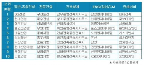 4월 건설사 취업인기순위에서 GS건설(종합건설), 삼성엔지니어링(엔지니어링), 구산토건(전문건설), 삼우종합건축사사무소(건축설계), 대혜건축(인테리어)이 각각 부문별 1위를 차지했다. (건설워커 자료)