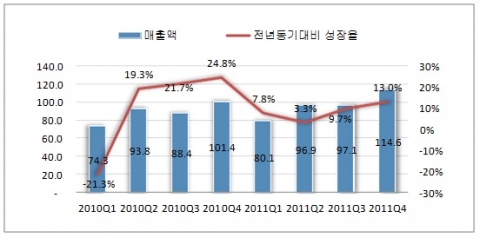 국내 외장형 디스크 스토리지 시스템 시장, 2010년 1분기 – 2011년 4분기 (단위: 십억 원)