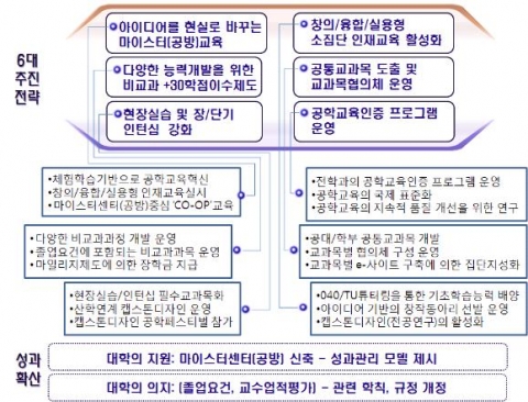 동명대 공학교육혁신센터지원사업 6대 추진 전략 및 성과 확산 개념도