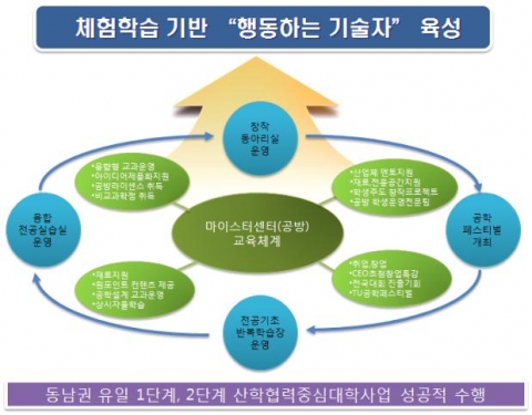 동명대 공학교육혁신센터지원사업 체험학습기반 행동하는기술인 육성