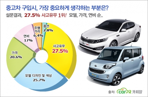 카피알 설문조사 결과, 중고차 구입시 소비자들이 가장 신경 쓰는 부분은 "사고유무"로 조사됐다.