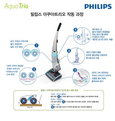 미세먼지 0%의 혁신적인 아쿠아 시스템 청소기 필립스 ‘아쿠아트리오’
