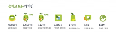 NHN, 해피빈수치