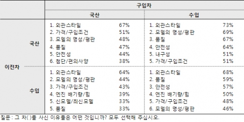 [사진1] 이전차 - 구입차 집단별 Key Buying Factor