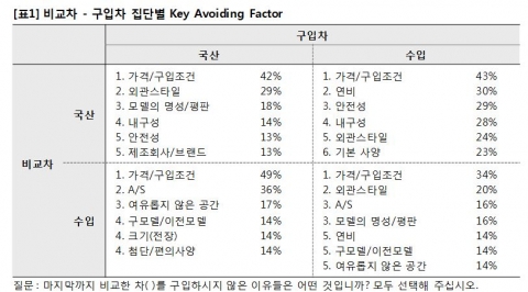 [표1]. 비교차-구입차 집단별