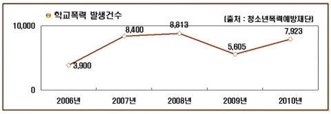 학교폭력 피해 발생 건 수