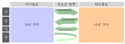 관계를 악화시키는 네 가지 방향
