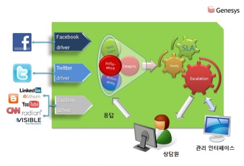 제네시스 소셜인게이지먼트솔루션
