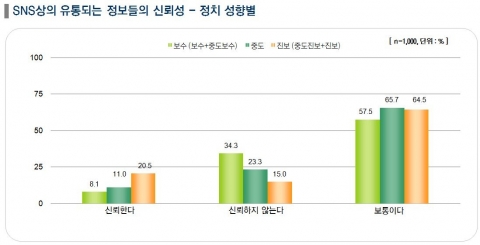 ‘SNS 상에서 유통되는 정보의 신뢰성’에 대한 응답 – 정치 성향별 분석