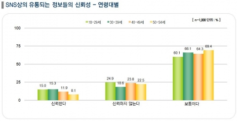‘SNS 상에서 유통되는 정보의 신뢰성’에 대한 응답 – 연령대별 분석